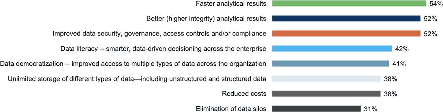 Top Benefits of Data Lakes